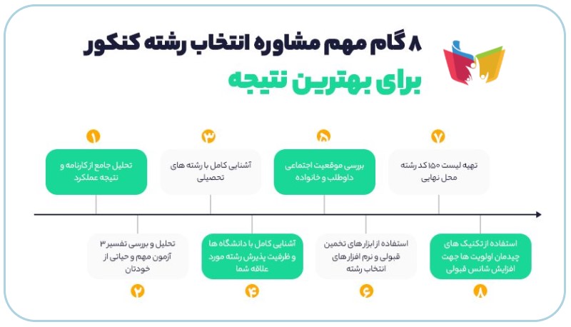 مراحل انتخاب رشته در رتبه برتر