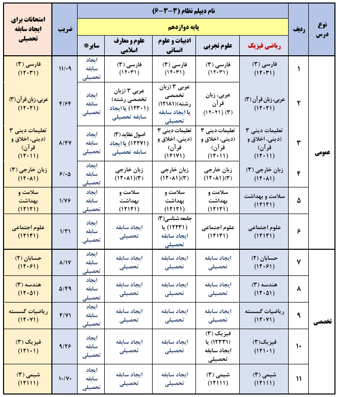 دروس موثر سال دوازدهم ریاضی در سوابق تحصیلی کنکور