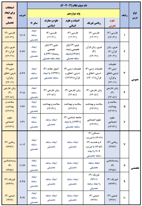 ضرایب تاثیر نمره نهایی دروس رشته تجربی