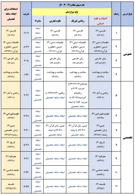 دروس موثر دوازدهم انسانی در سوابق تحصیلی کنکور
