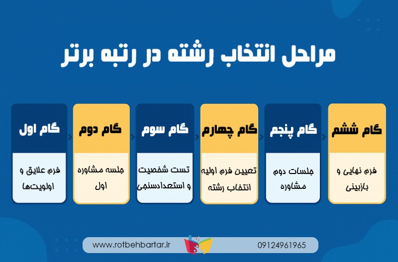 مراحل انتخاب رشته در رتبه برتر